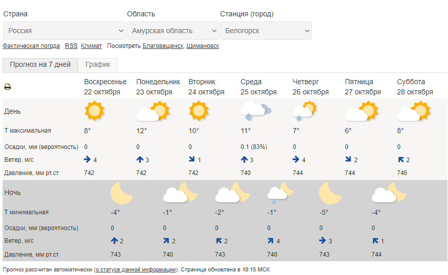 Погода благовещенск архангельская. Благовещенск климат. Погода в Благовещенске. Погода в Благовещенске на неделю. Погода в Благовещенске на 10.
