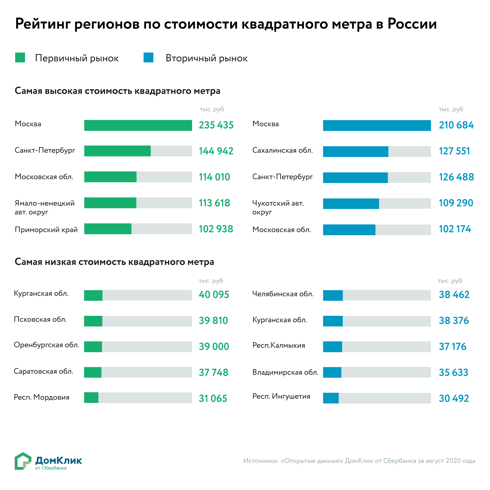 ДомКлик от Сбербанка запустил проект «Открытые данные» о недвижимости