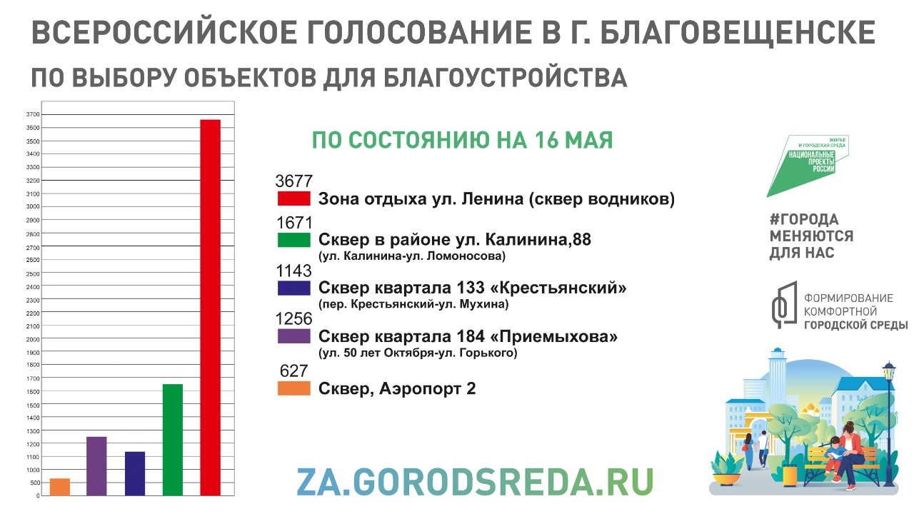 Объекты для голосования благоустройства. Опрос о благоустройстве города. Голосование по благоустройству скрины статистика. Голосование за благоустройство Оренбургская область. Пошаговая инструкция голосования благоустройства.