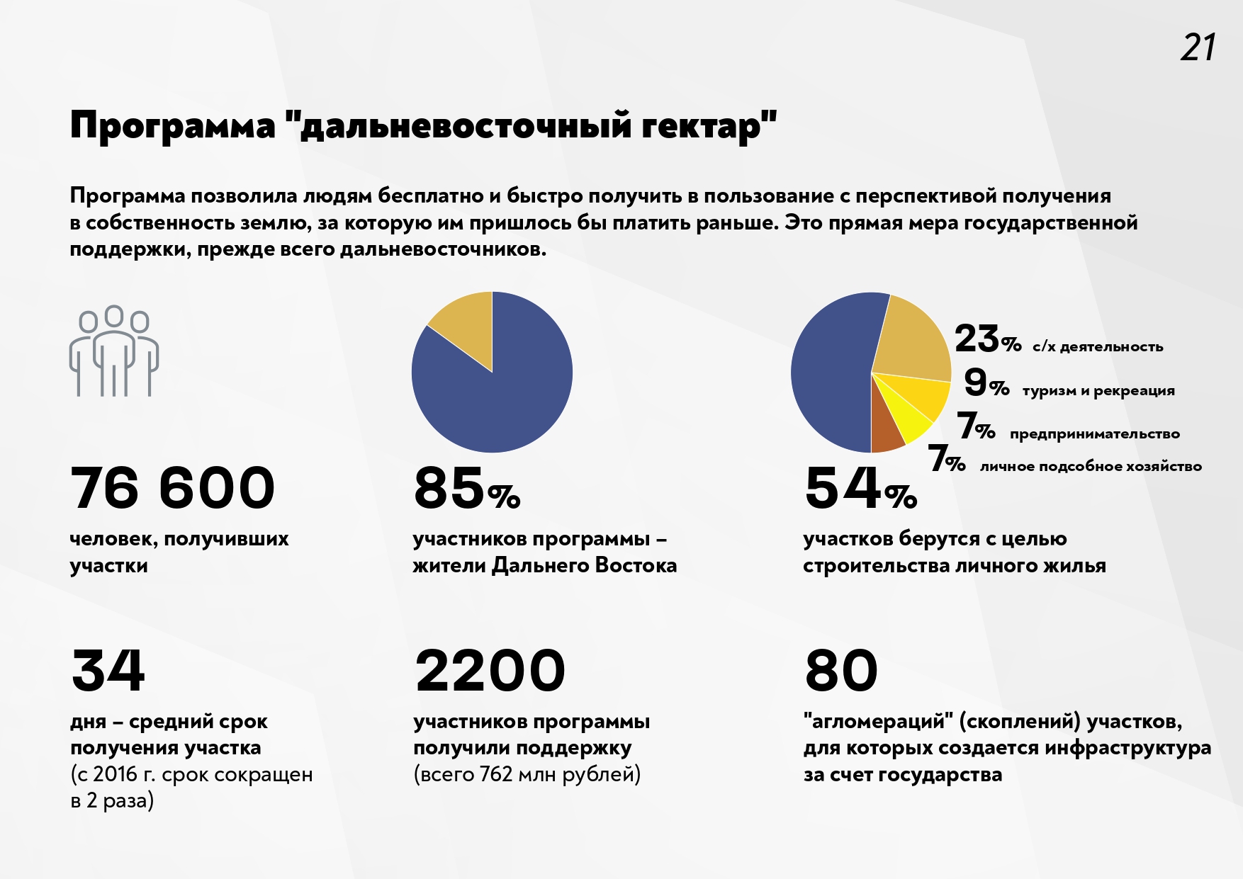 Демографический пакет, льготная ипотека и повышение доступности ДВ