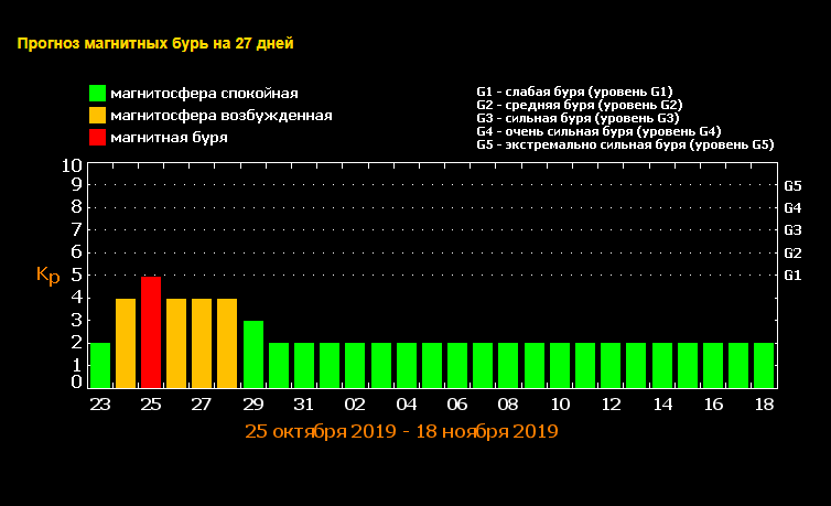 Есть ли в брянске сегодня магнитная буря. Магнитные бури. Уровни магнитных бурь. Прогноз магнитных бурь. Магнитные бури в октябре.