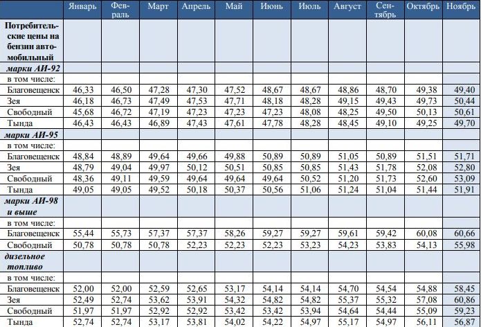 Расписание автобусов амурская область. Автобусы в июне в Благовещенске Амурской. Сколько лет Благовещенску. Цены на бензин в Амурской области. Благовещенск Амурская область завод Амурэлектроприбор.