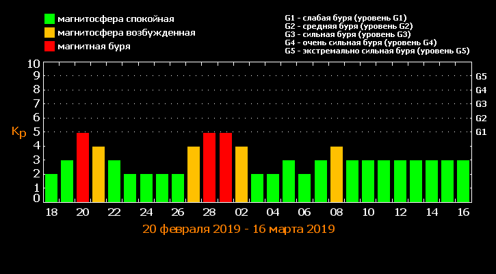 Магнитные бури в ноябре в новосибирске